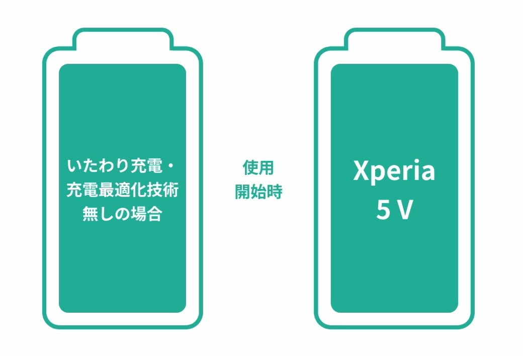 バッテリー】2日持ち＆4年長持ちバッテリー | Xperia 1 Ⅵ